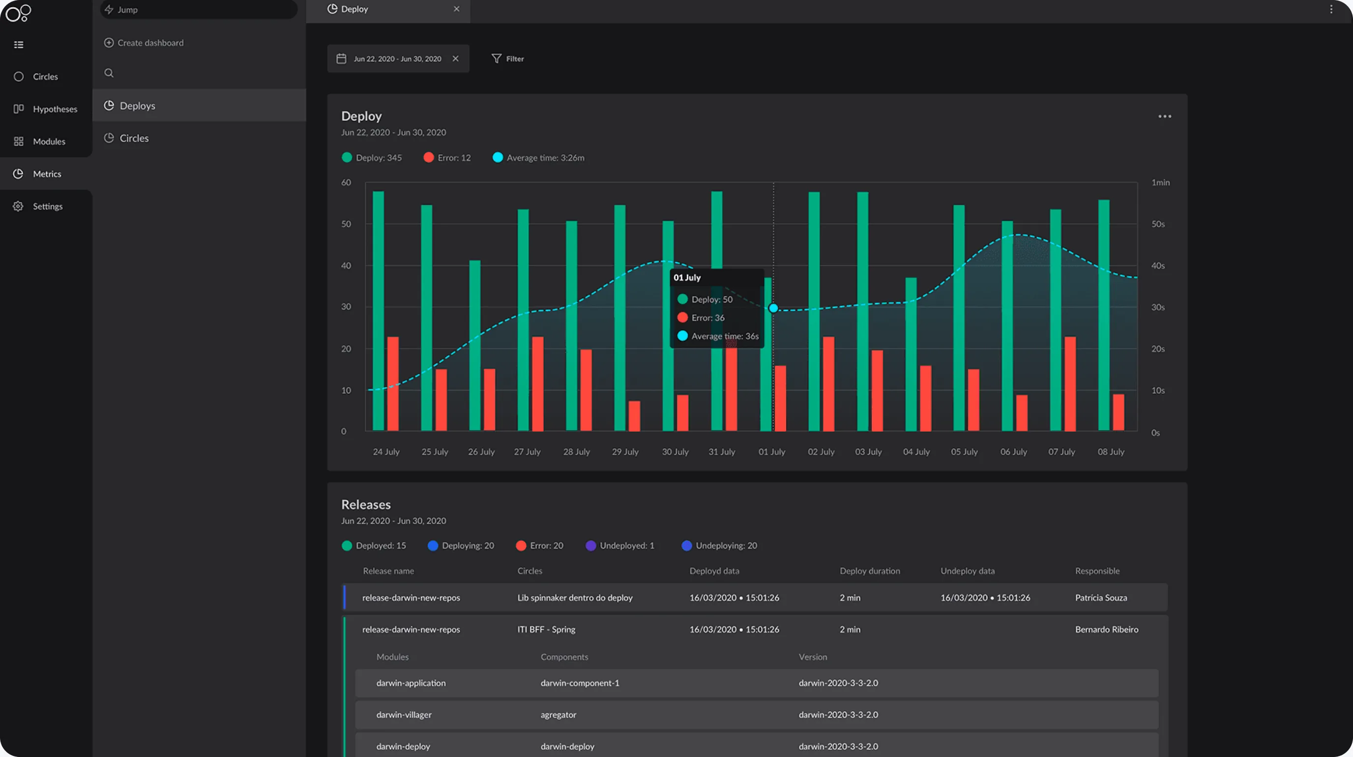 CharlesCD circles health and performance analysis