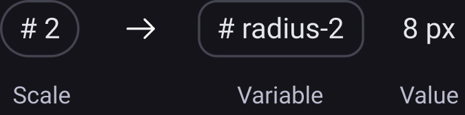 Spacing token: scale, variable and value